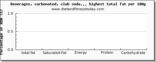 total fat and nutrition facts in soda high in fat per 100g